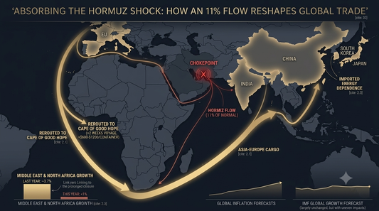 What a Closed Shipping Lane Is Actually Costing the World!